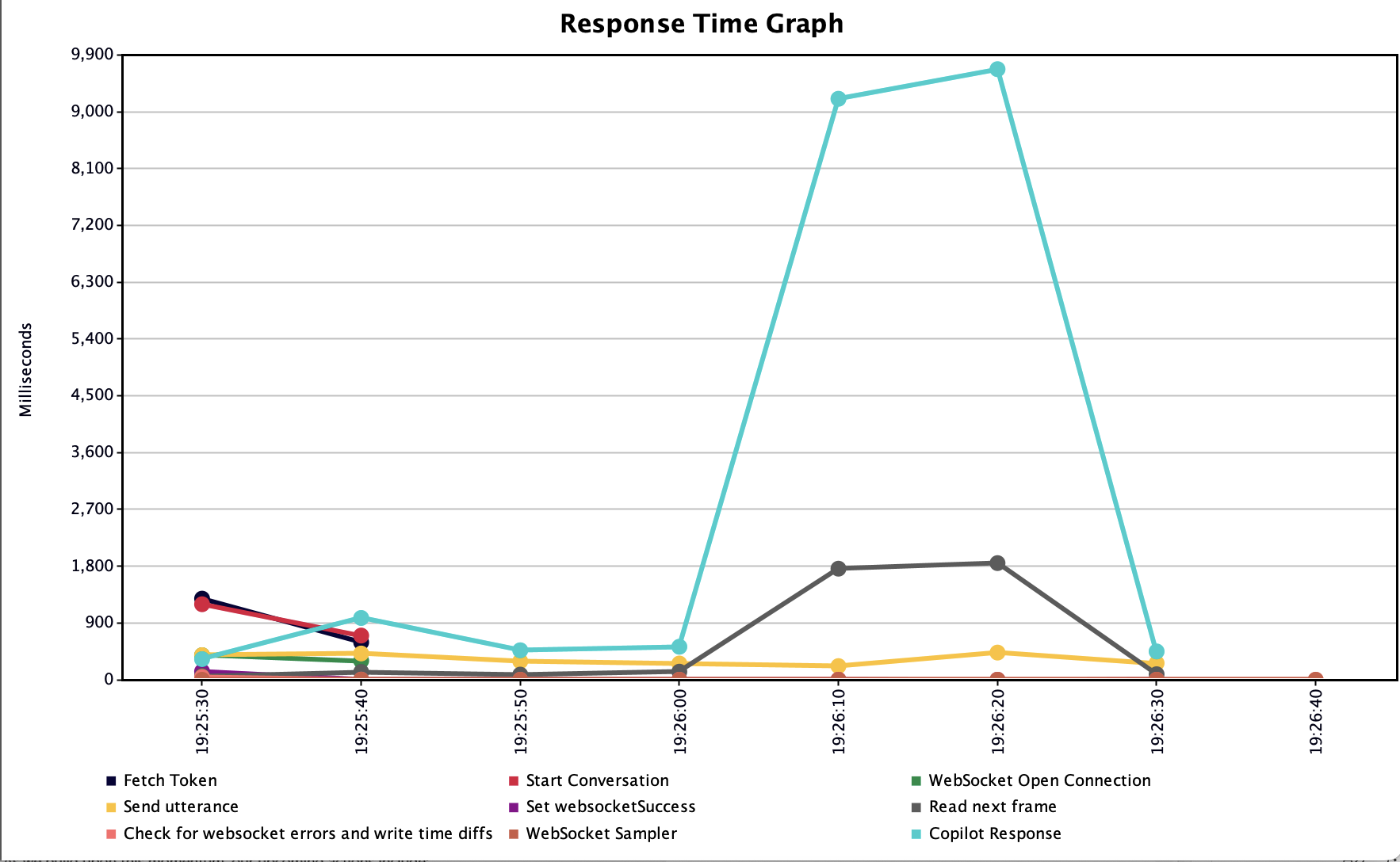 Thread Group Configuration